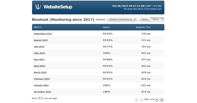 Bluehost performance and security