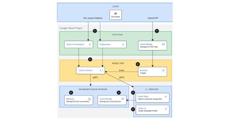 Google generative ai document summarization architecture of the application infrastructure