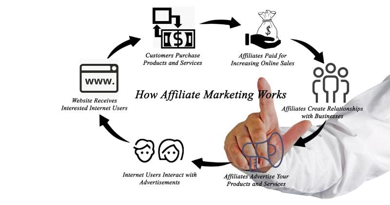 how does affiliate marketing work