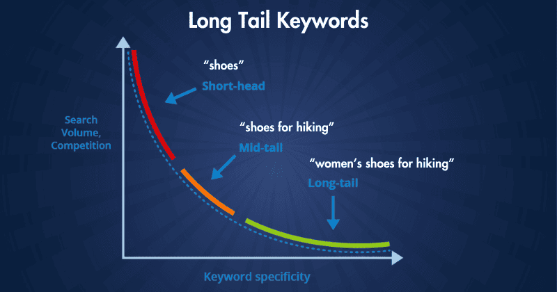 Long tail keywords